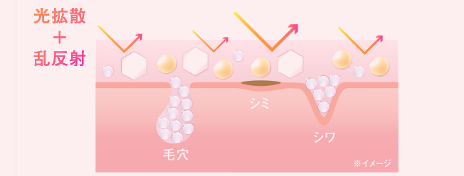 ソフトフォーカス効果：3種のパウダーが光を分散反射