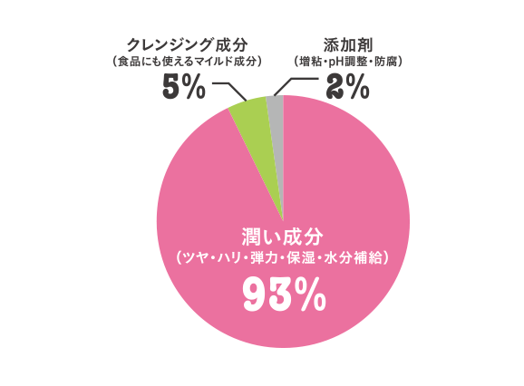 ディープクレンジングジェルのおすすめポイント3