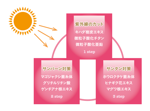 プロテクト3UVミルクのおすすめポイント1
