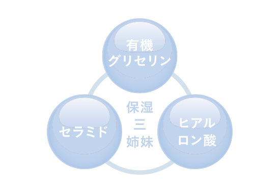 保湿三姉妹
